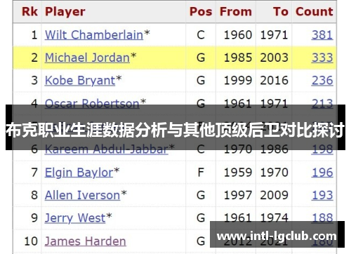 布克职业生涯数据分析与其他顶级后卫对比探讨