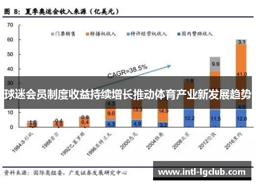 球迷会员制度收益持续增长推动体育产业新发展趋势